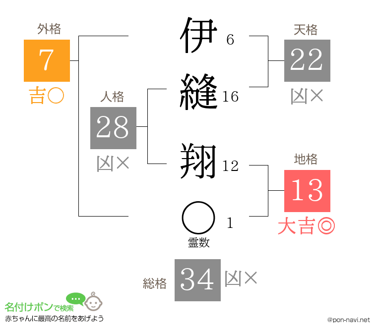 伊縫 翔さんの姓名判断結果