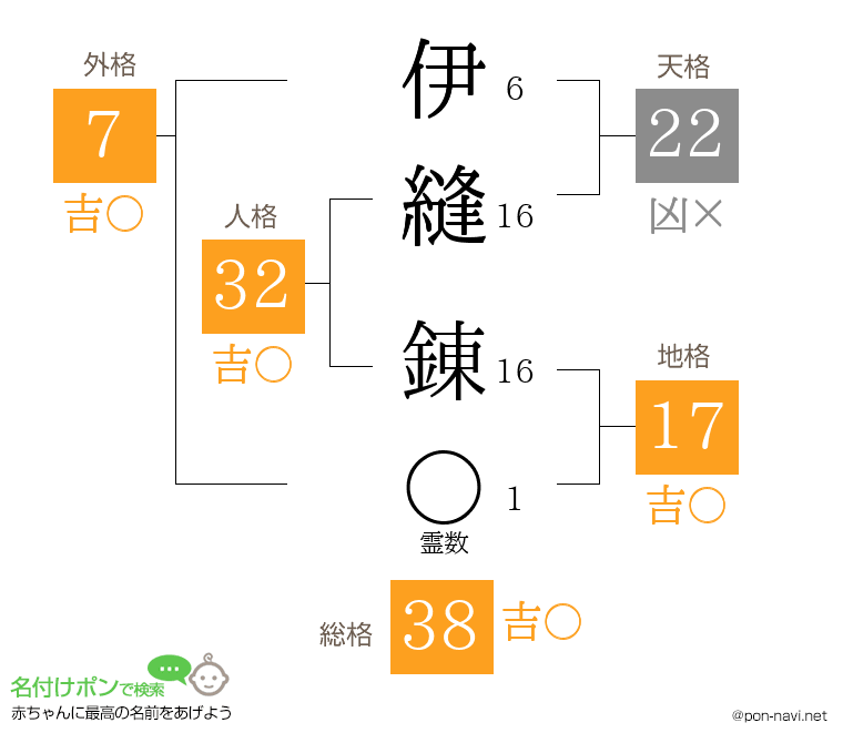 伊縫 錬さんの姓名判断結果