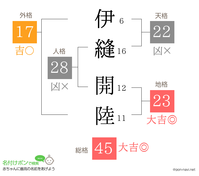 伊縫 開陸さんの姓名判断結果
