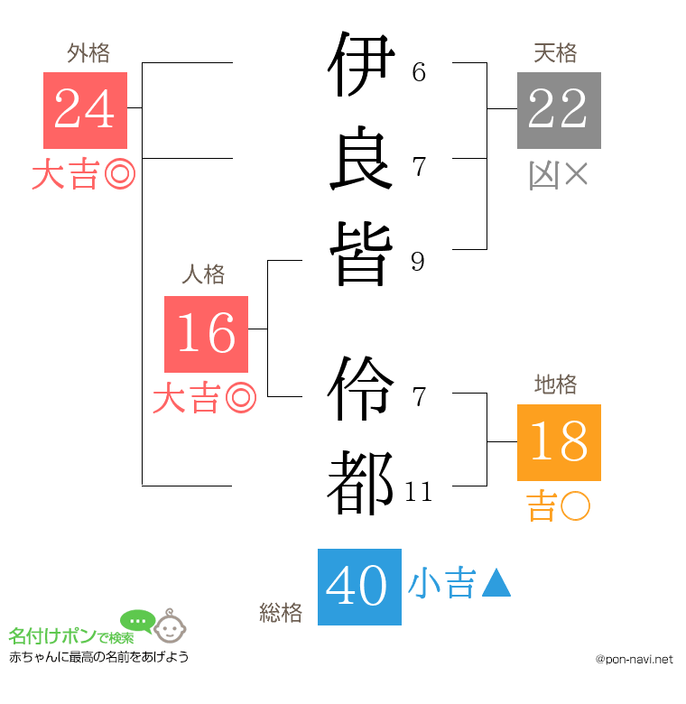 伊良皆 伶都さんの姓名判断結果