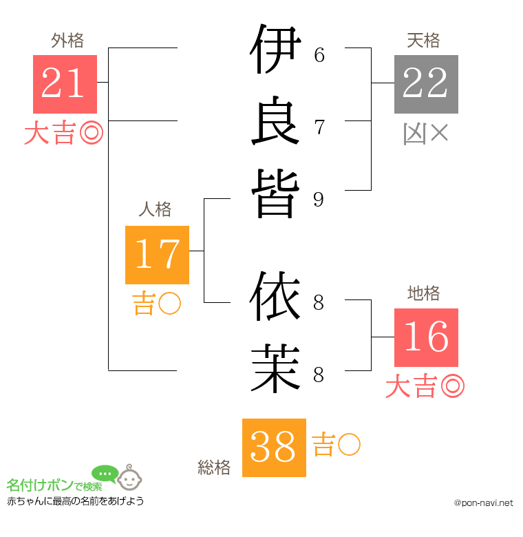 伊良皆 依茉さんの姓名判断結果