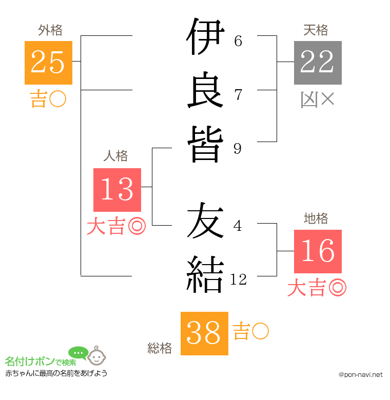 伊良皆 友結さんの姓名判断結果