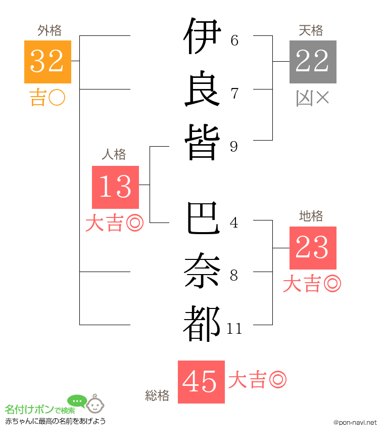 伊良皆 巴奈都さんの姓名判断結果