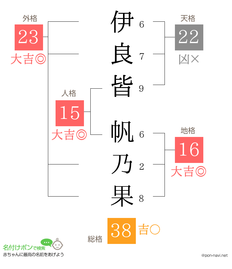 伊良皆 帆乃果さんの姓名判断結果