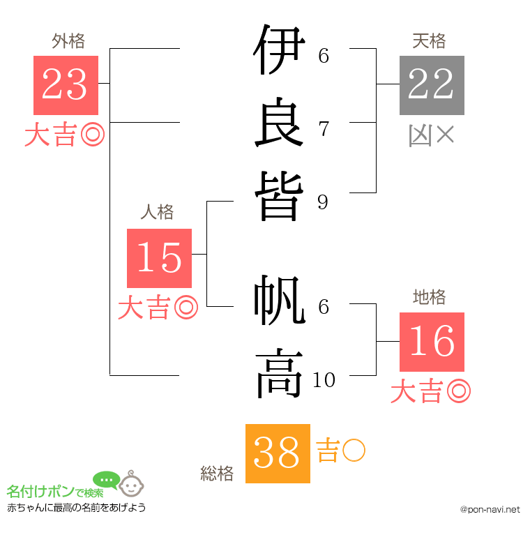 伊良皆 帆高さんの姓名判断結果