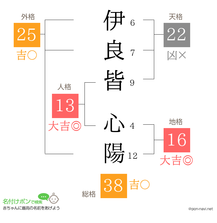 伊良皆 心陽さんの姓名判断結果