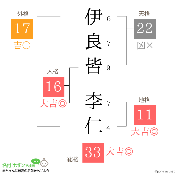 伊良皆 李仁さんの姓名判断結果