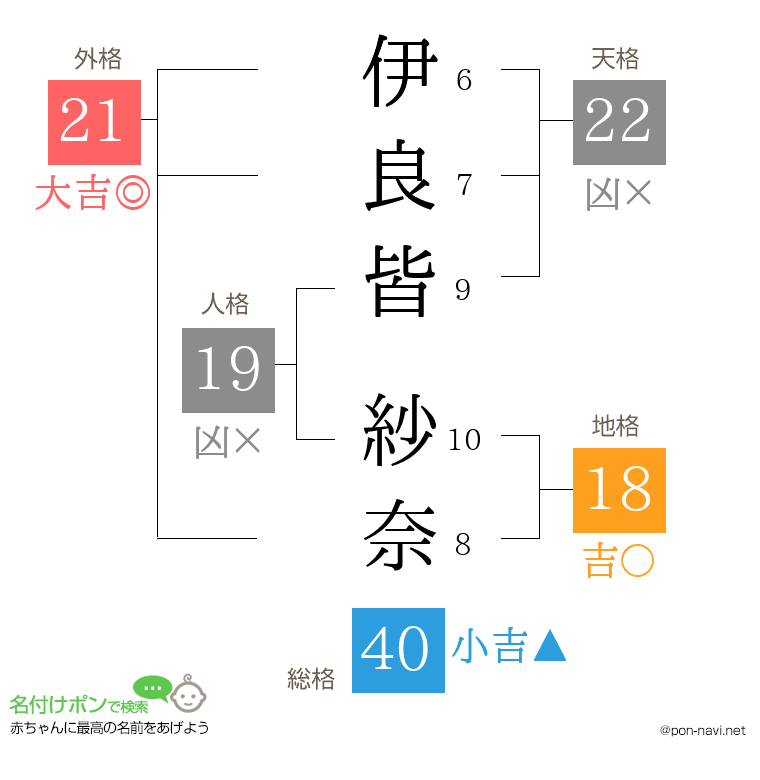 伊良皆 紗奈さんの姓名判断結果