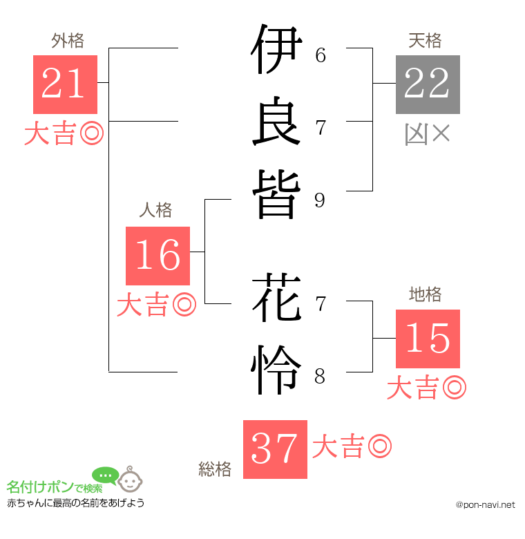 伊良皆 花怜さんの姓名判断結果