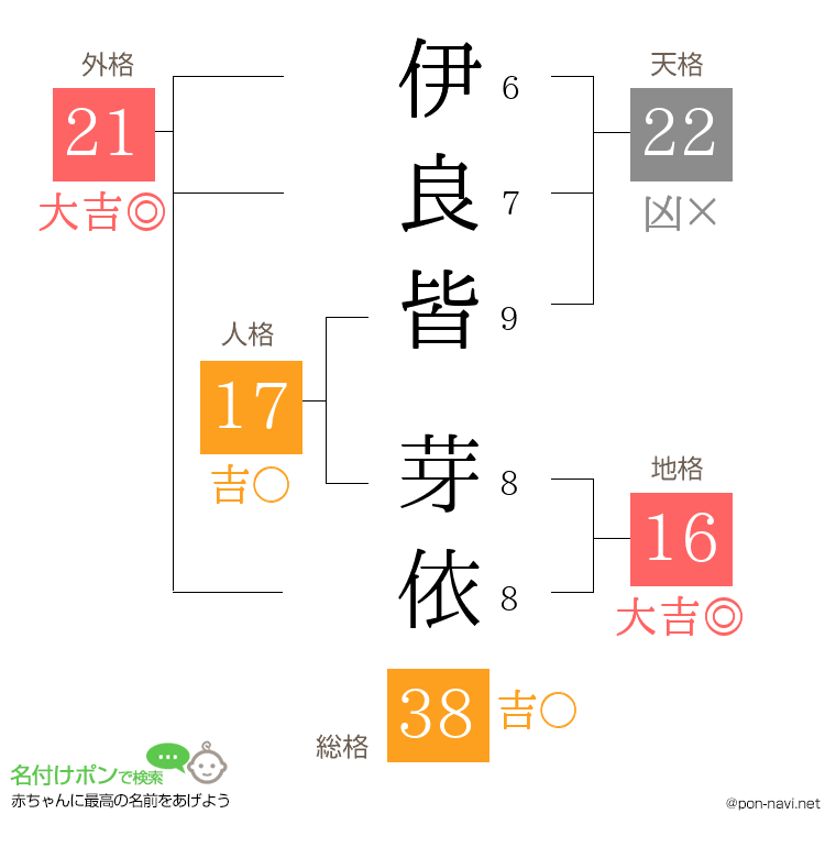 伊良皆 芽依さんの姓名判断結果