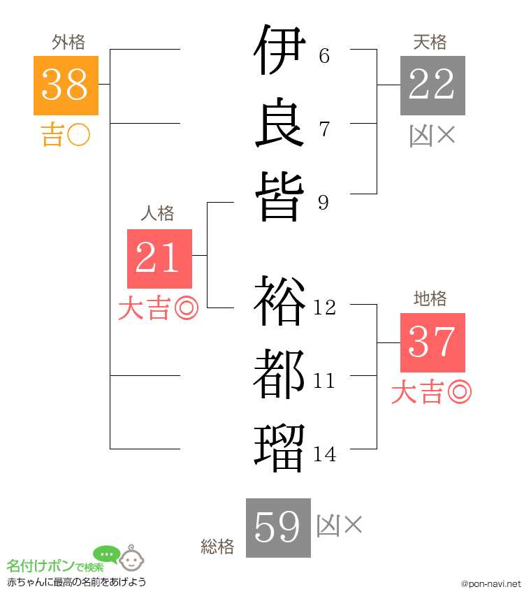 伊良皆 裕都瑠さんの姓名判断結果