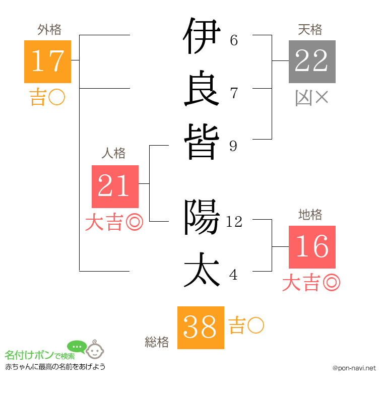 伊良皆 陽太さんの姓名判断結果
