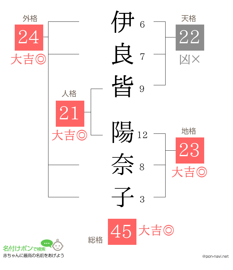 伊良皆 陽奈子さんの姓名判断結果