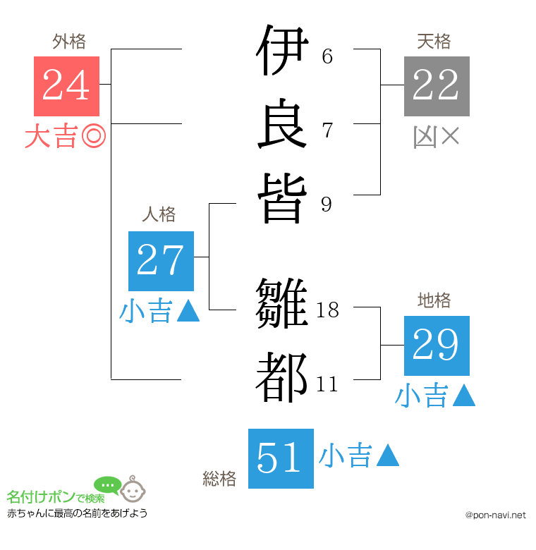 伊良皆 雛都さんの姓名判断結果