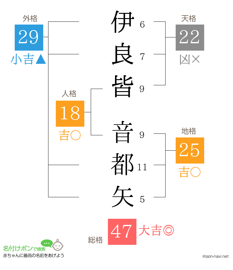 伊良皆 音都矢さんの姓名判断結果