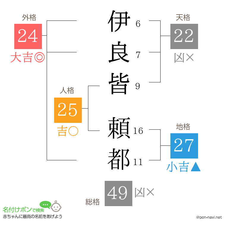 伊良皆 頼都さんの姓名判断結果