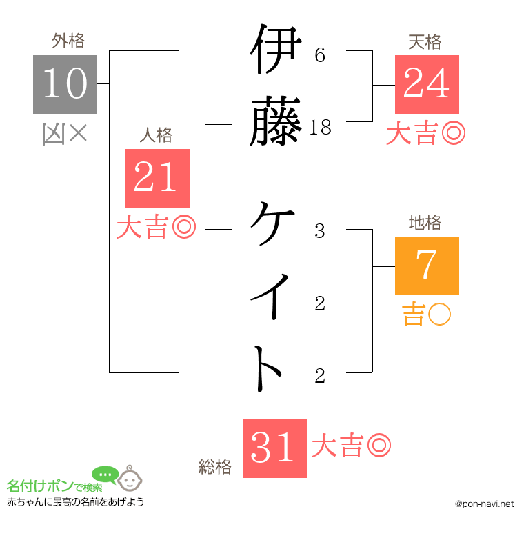 伊藤 ケイトさんの姓名判断結果