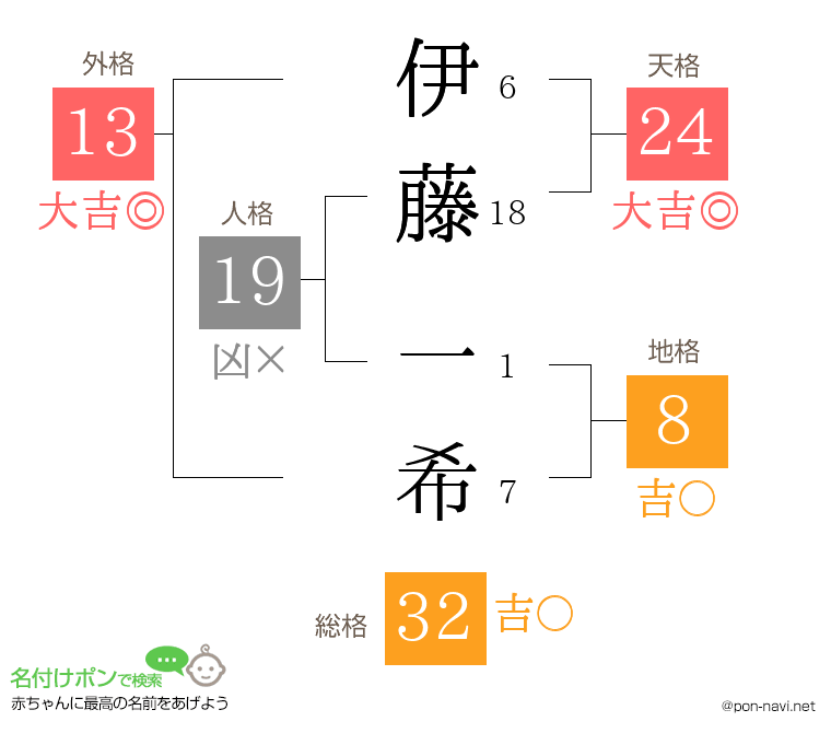 伊藤 一希さんの姓名判断結果