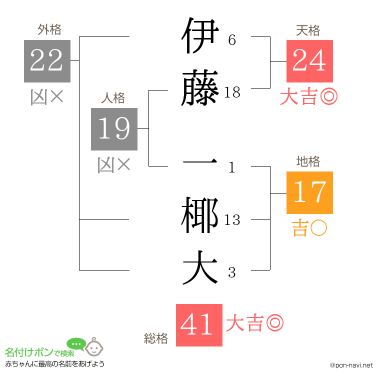 伊藤 一椰大さんの姓名判断結果