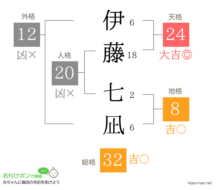 伊藤 七凪さんの姓名判断結果