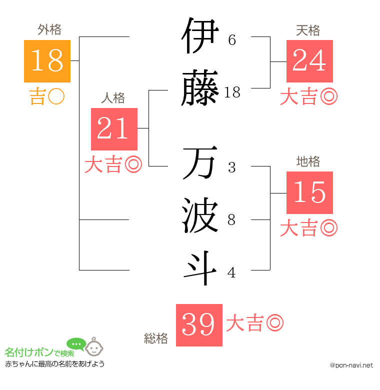 伊藤 万波斗さんの姓名判断結果