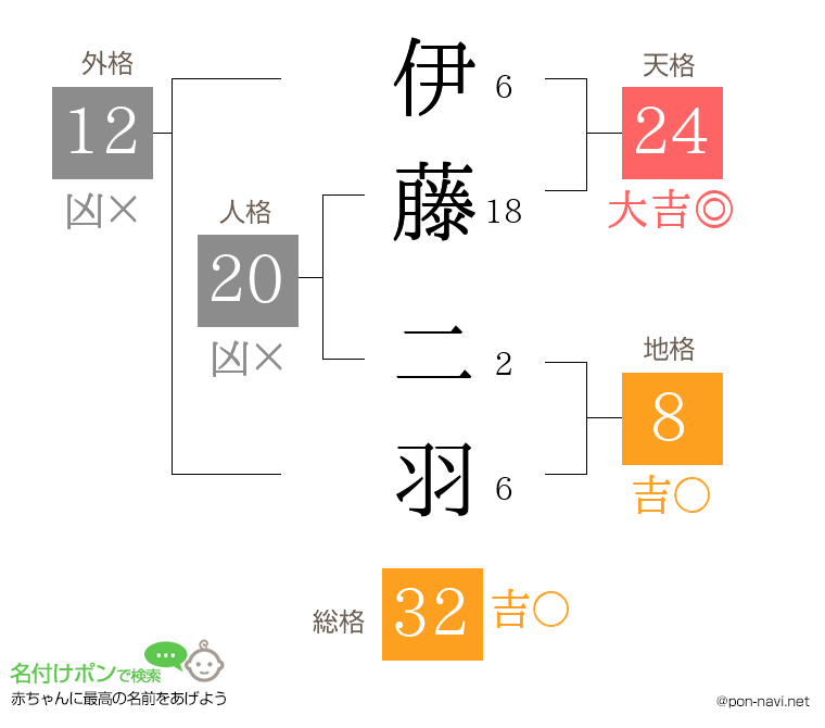 伊藤 二羽さんの姓名判断結果