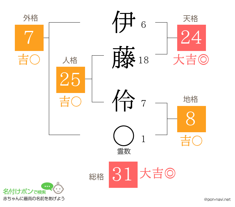 伊藤 伶さんの姓名判断結果