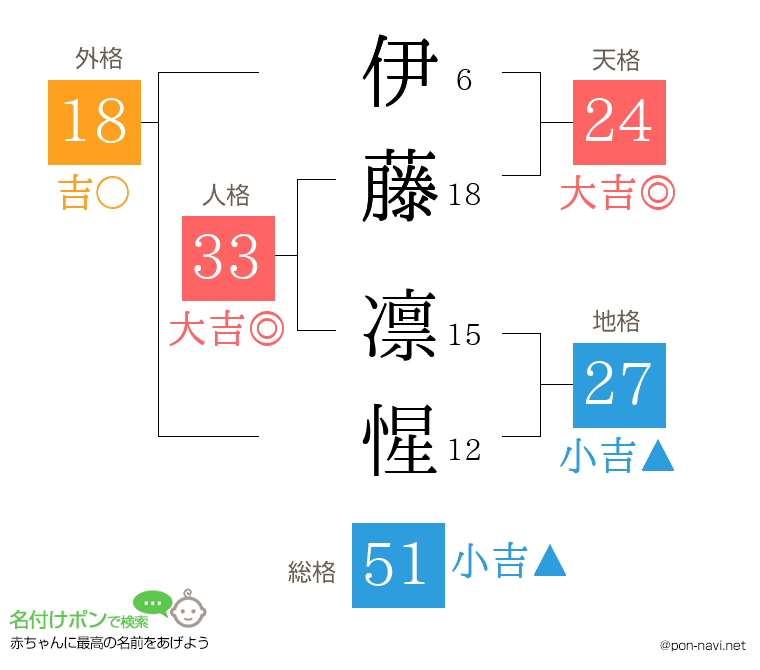 伊藤 凛惺さんの姓名判断結果