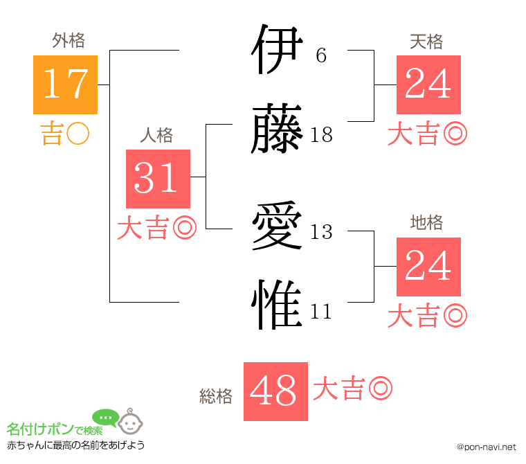 伊藤 愛惟さんの姓名判断結果
