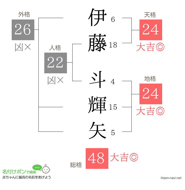 伊藤 斗輝矢さんの姓名判断結果