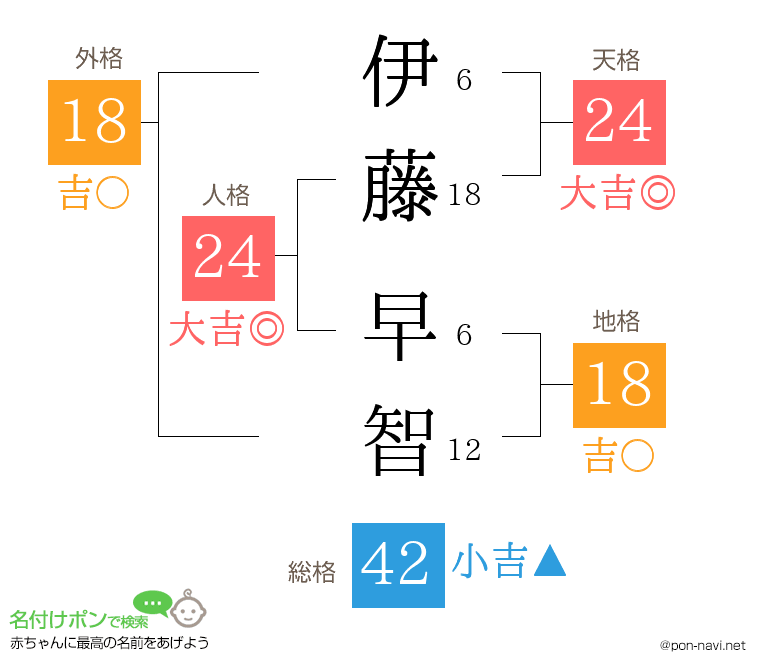 伊藤 早智さんの姓名判断結果
