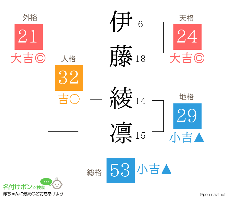 伊藤 綾凛さんの姓名判断結果