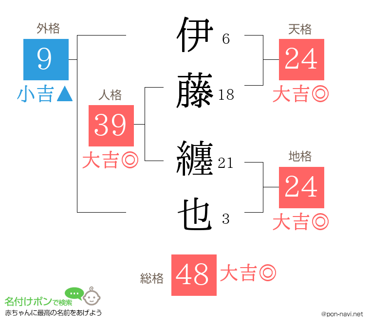 伊藤 纏也さんの姓名判断結果