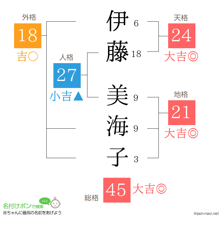 伊藤 美海子さんの姓名判断結果