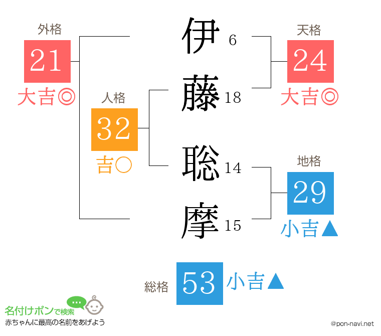 伊藤 聡摩さんの姓名判断結果