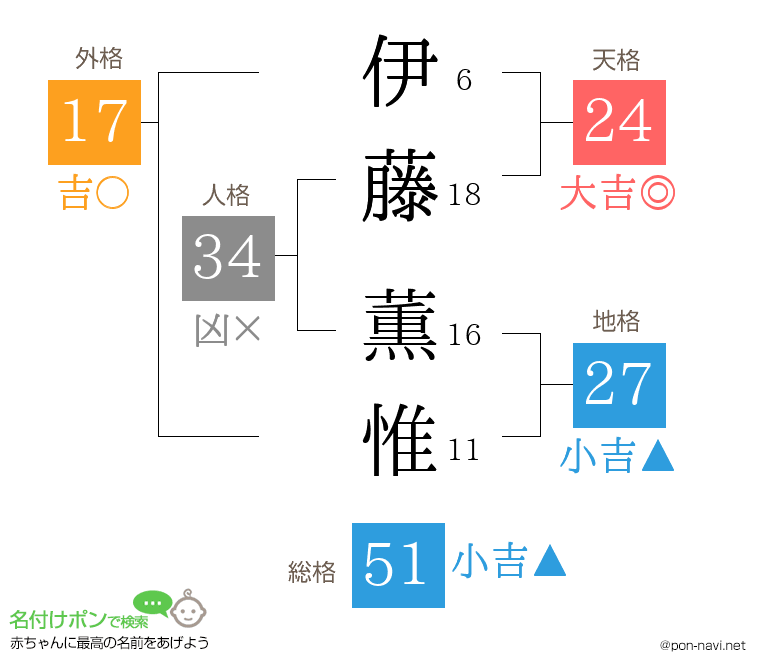 伊藤 薫惟さんの姓名判断結果