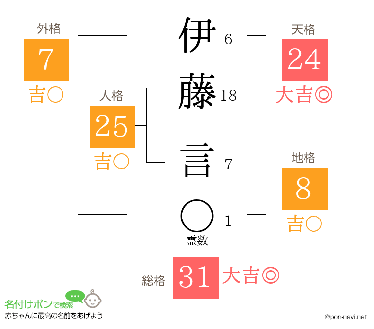 伊藤 言さんの姓名判断結果