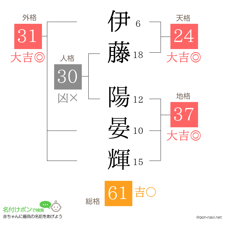 伊藤 陽晏輝さんの姓名判断結果