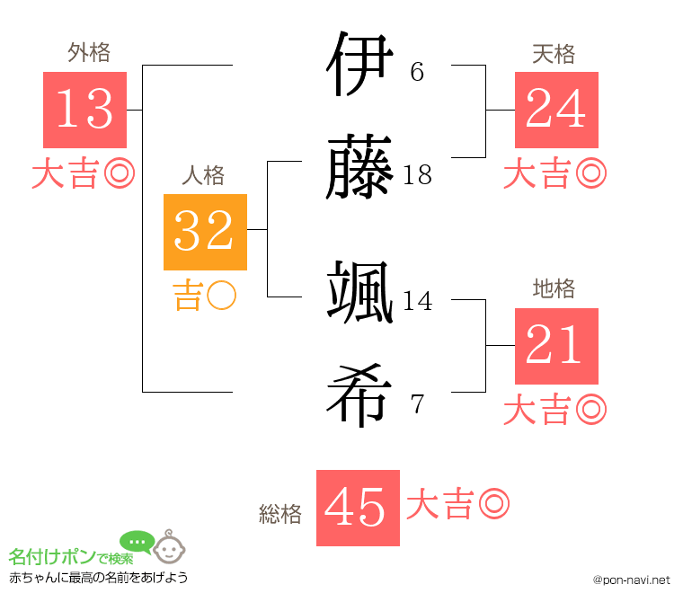 伊藤 颯希さんの姓名判断結果
