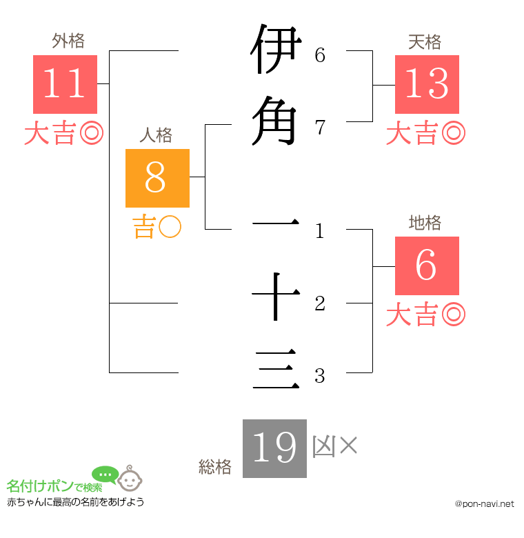 伊角 一十三さんの姓名判断結果