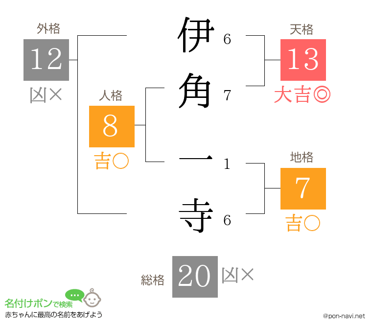 伊角 一寺さんの姓名判断結果