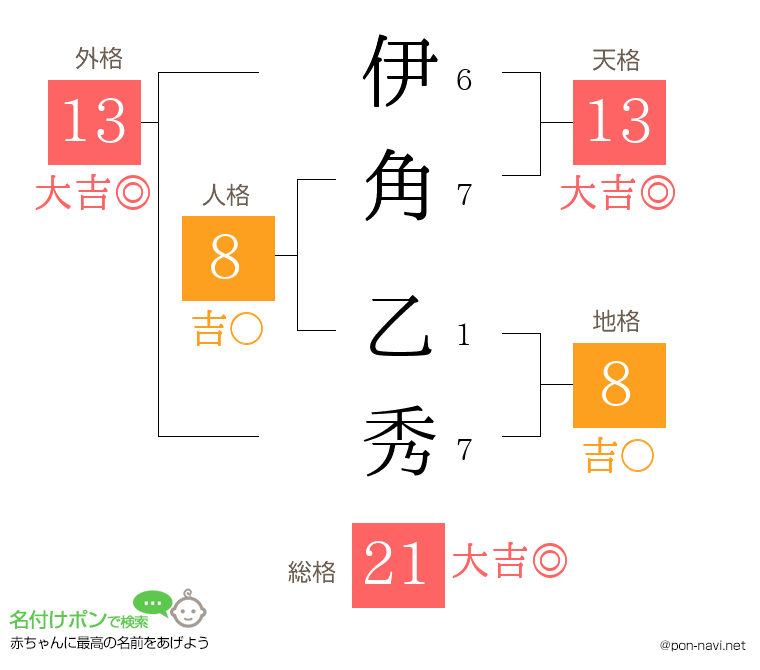 伊角 乙秀さんの姓名判断結果