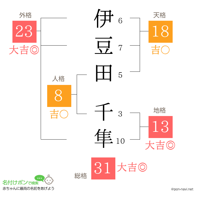 伊豆田 千隼さんの姓名判断結果