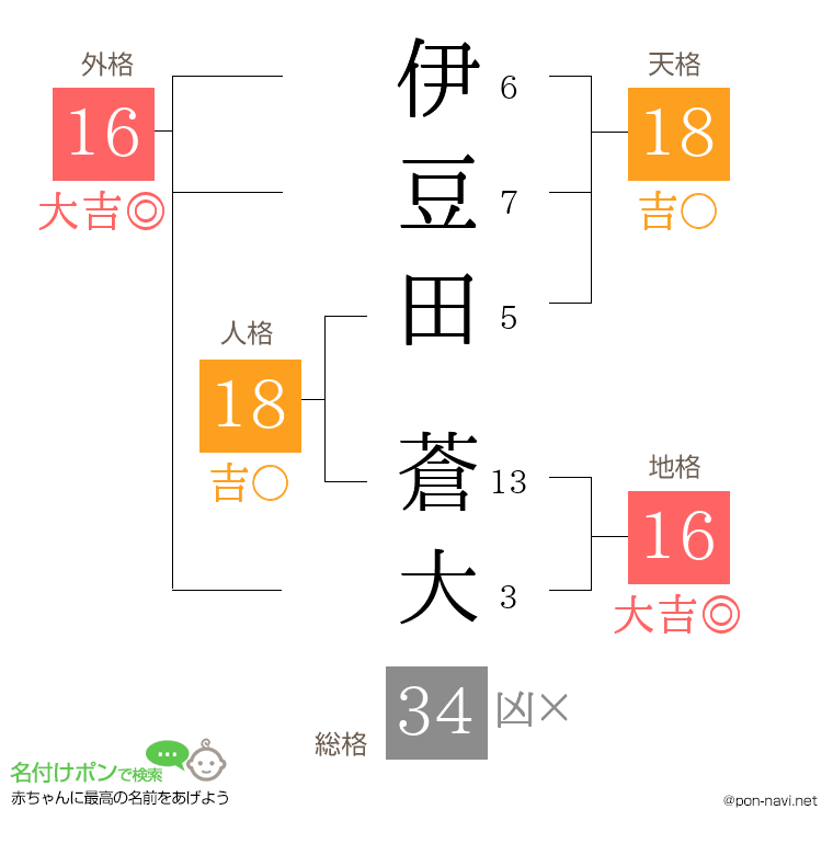 伊豆田 蒼大さんの姓名判断結果