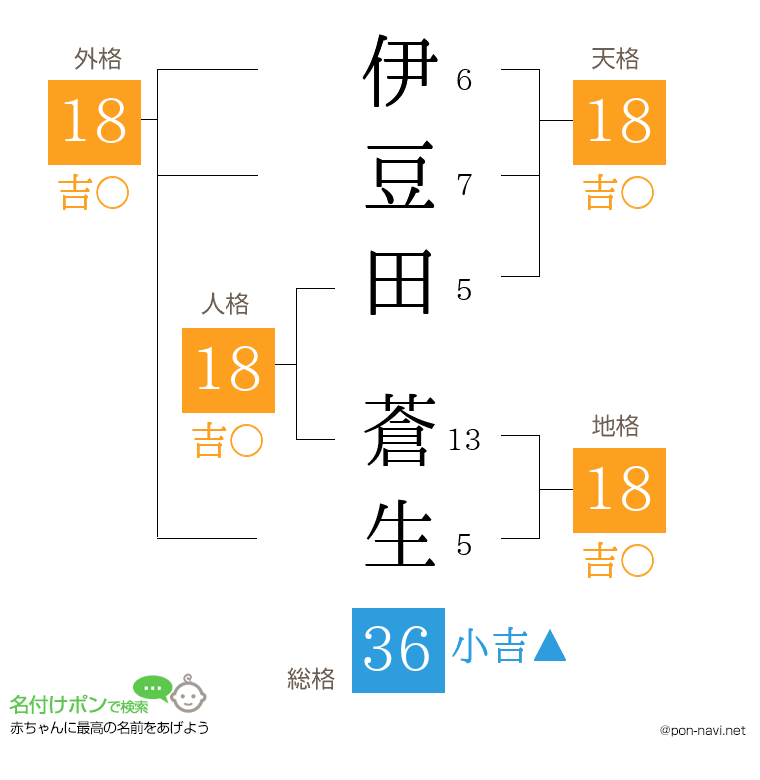 伊豆田 蒼生さんの姓名判断結果