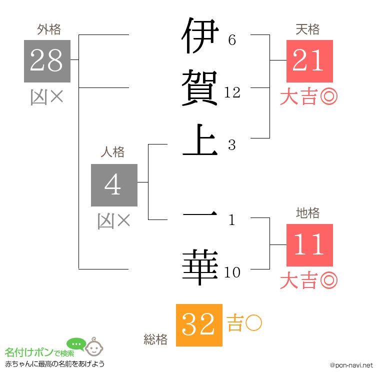 伊賀上 一華さんの姓名判断結果