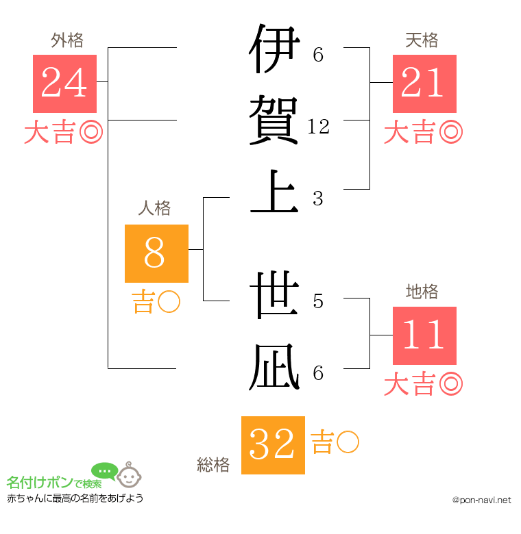 伊賀上 世凪さんの姓名判断結果