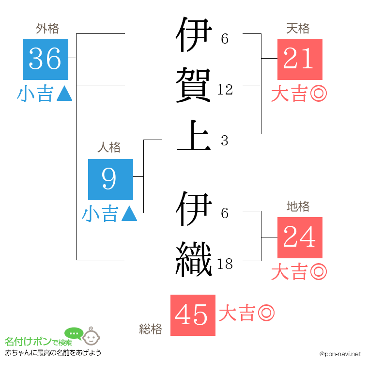 伊賀上 伊織さんの姓名判断結果