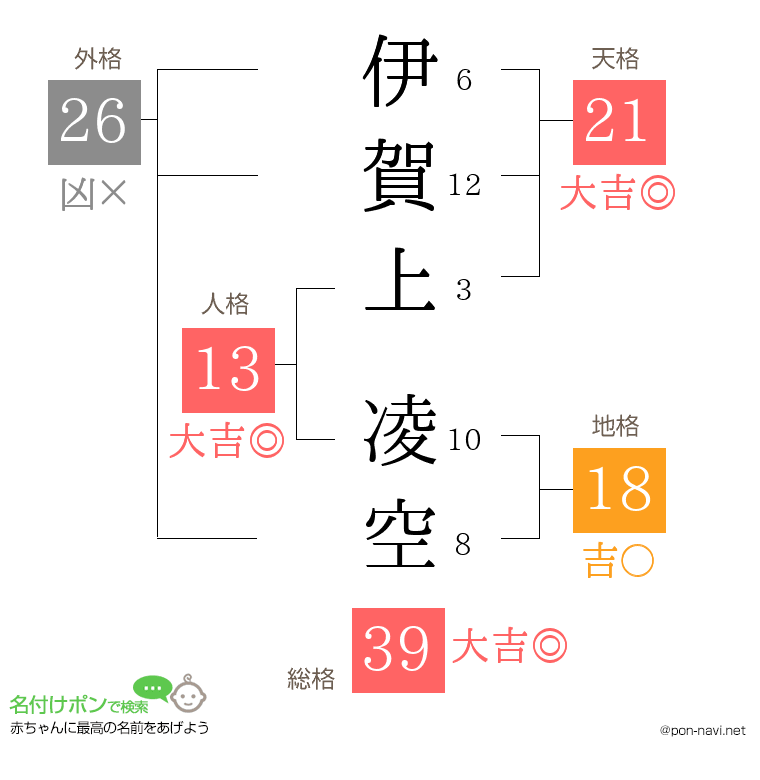 伊賀上 凌空さんの姓名判断結果