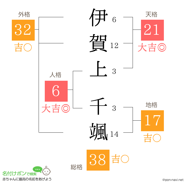 伊賀上 千颯さんの姓名判断結果
